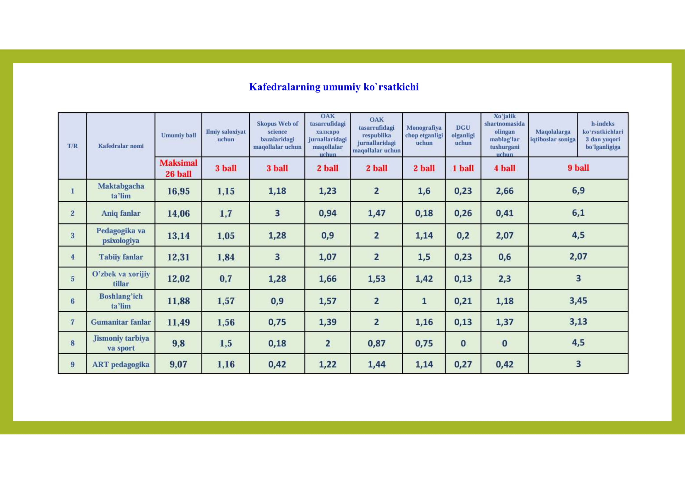 Kafedralarning umumiy ko`rsatkichi