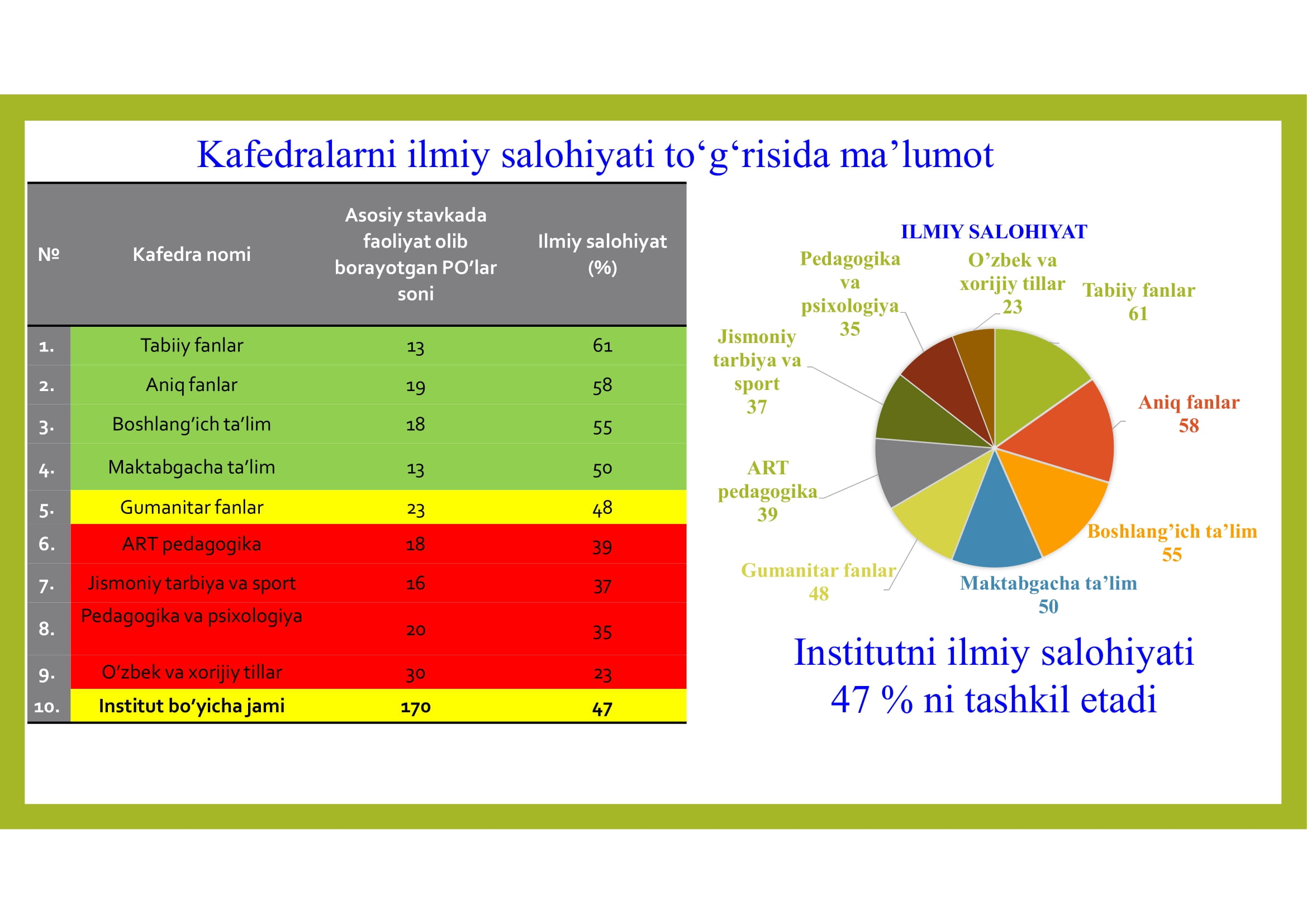 Kafedralarni ilmiy salohiyati to‘g‘risida ma’lumot