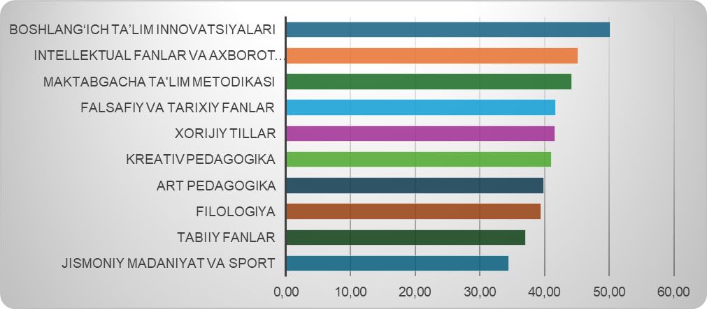 KPI bo‘yicha reyting ko‘rsatkichlari
