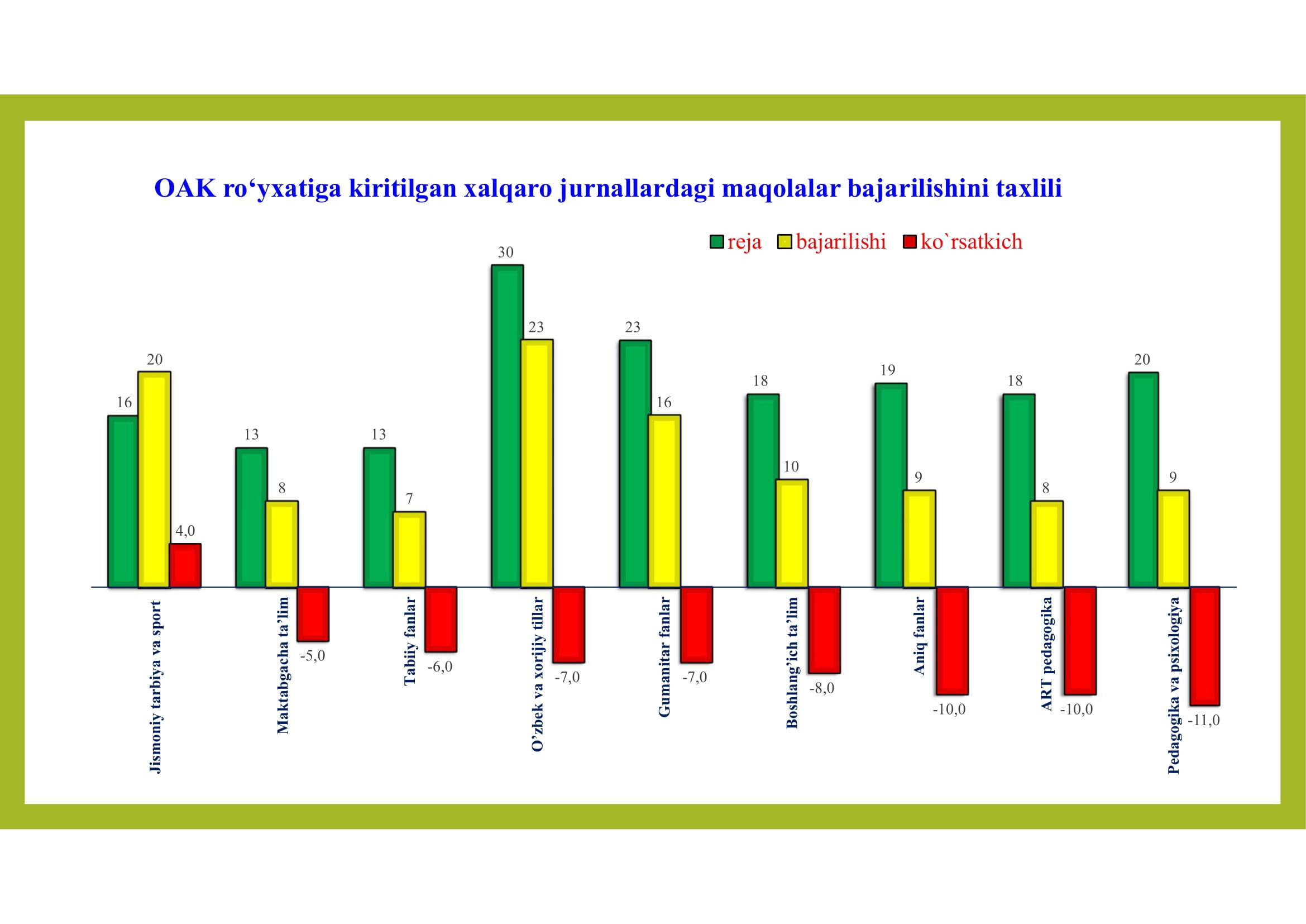 OAK ro‘yxatiga kiritilgan xalqaro jurnallardagi maqolalar bajarilishini taxlili
