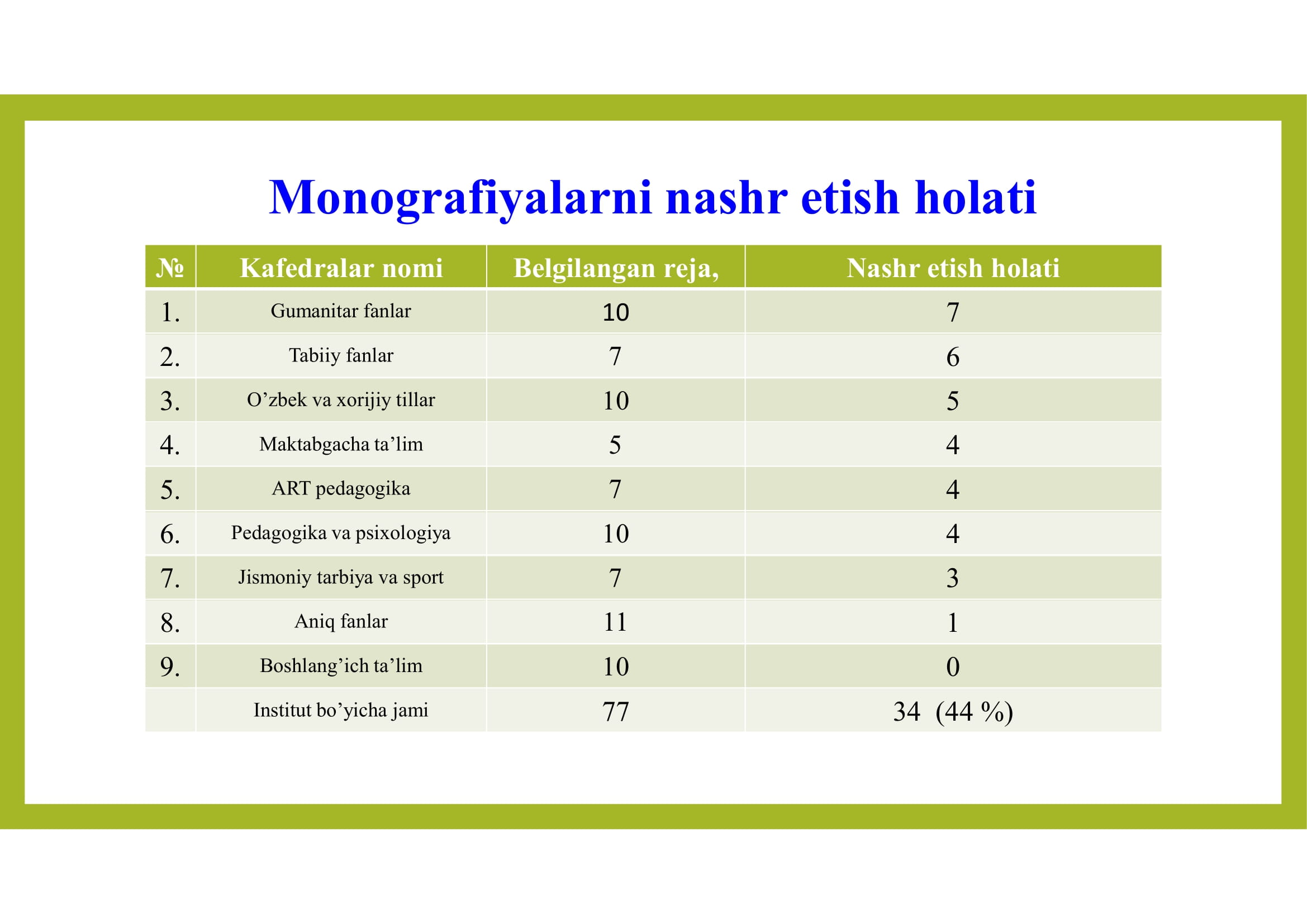 Monografiyalarni nashr etish holati